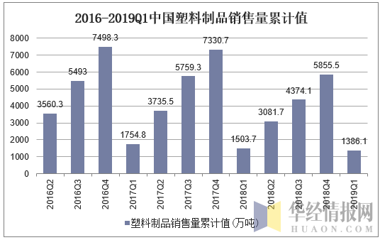 2016-2019Q1中国塑料制品销售量累计值