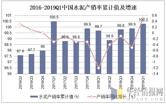 2016-2019Q1中国水泥产销率累计值及增速