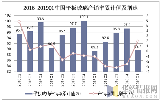 2016-2019Q1中国平板玻璃产销率累计值及增速