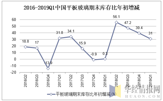 2016-2019Q1中国平板玻璃期末库存比年初增加