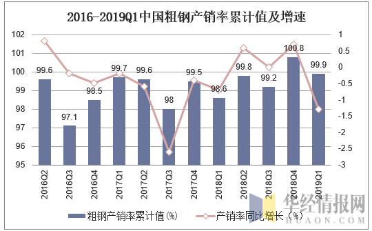 2016-2019Q1中国粗钢产销率累计值及增速