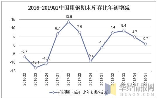 2016-2019Q1中国粗钢期末库存比年初增加