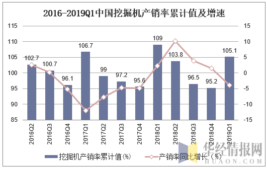 2016-2019Q1中国挖掘机产销率累计值及增速