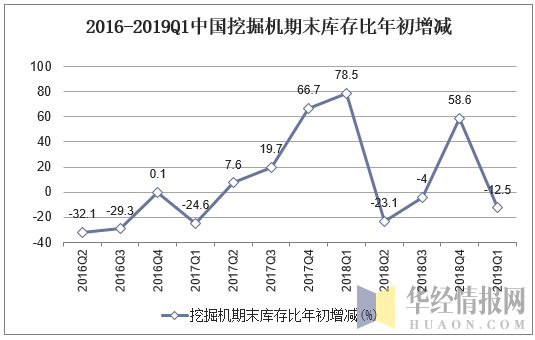 2016-2019Q1中国挖掘机期末库存比年初增加