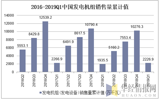2016-2019Q1中国发电机组销售量累计值