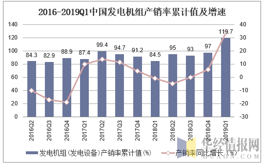 2016-2019Q1中国发电机组产销率累计值及增速