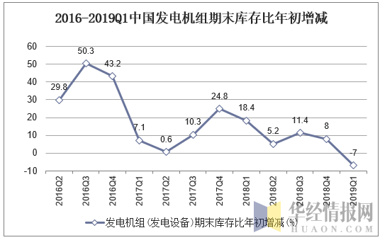 2016-2019Q1中国发电机组期末库存比年初增减