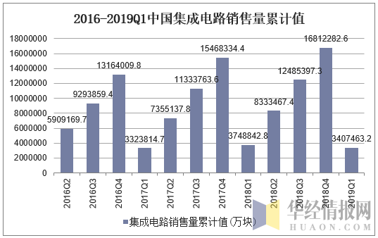 2016-2019Q1中国集成电路销售量累计值