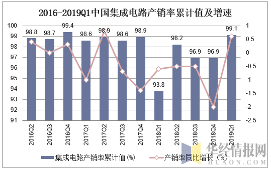 2016-2019Q1中国集成电路产销率累计值及增速