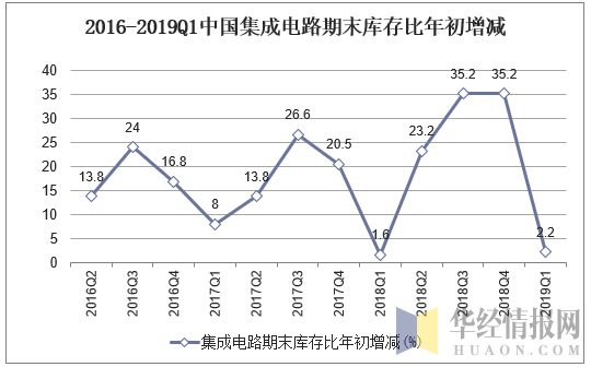 2016-2019Q1中国集成电路期末库存比年初增加