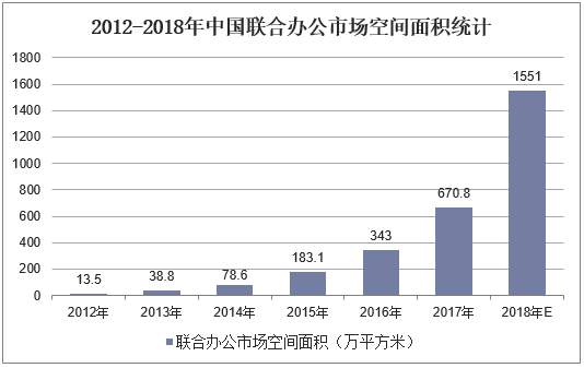 2012-2018年中国联合办公市场空间面积统计