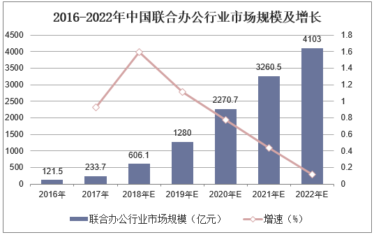 2016-2022年中国联合办公行业市场规模及增长