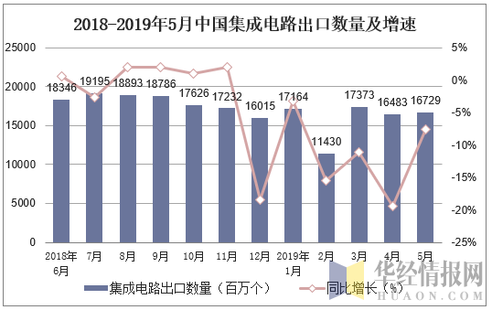 2018-2019年5月中国集成电路出口数量及增速
