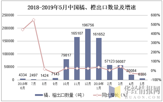 2018-2019年5月中国橘、橙出口数量及增速