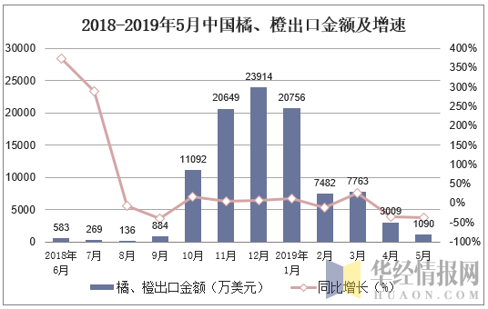 2018-2019年5月中国橘、橙出口金额及增速