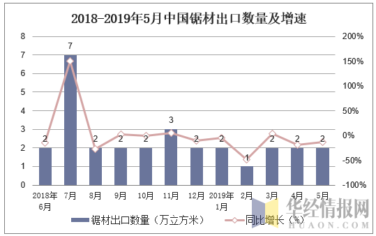2018-2019年5月中国锯材出口数量及增速
