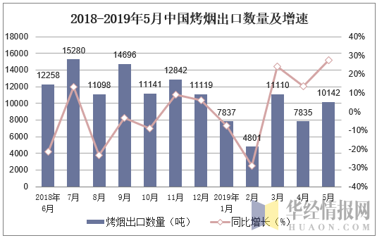 2018-2019年5月中国烤烟出口数量及增速