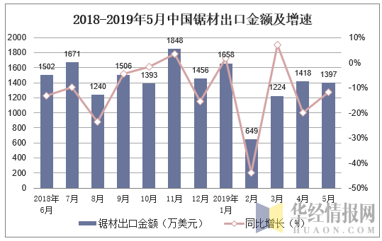 2018-2019年5月中国锯材出口金额及增速