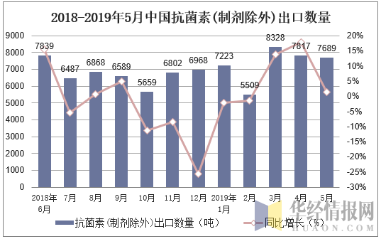 2018-2019年5月中国抗菌素(制剂除外)出口数量及增速