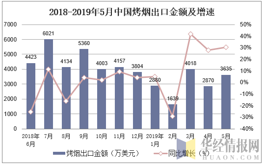 2018-2019年5月中国烤烟出口金额及增速