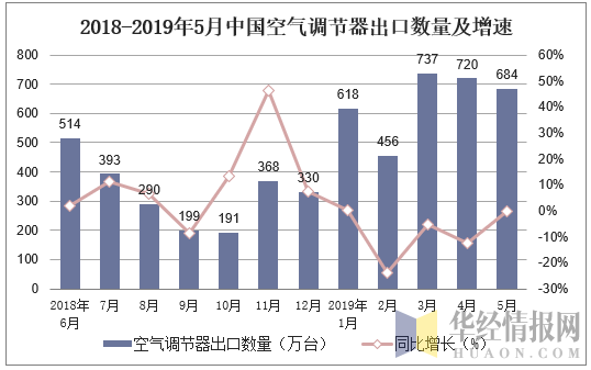 2018-2019年5月中国空气调节器出口数量及增速
