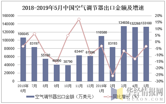 2018-2019年5月中国空气调节器出口金额及增速