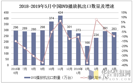2018-2019年5月中国DVD播放机出口数量及增速