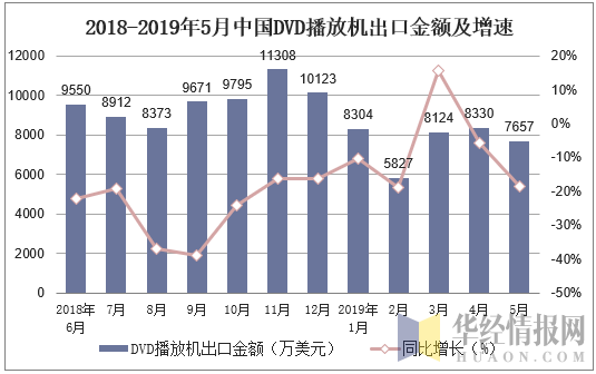 2018-2019年5月中国DVD播放机出口金额及增速