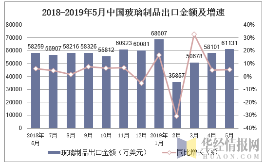 2018-2019年5月中国玻璃制品出口金额及增速