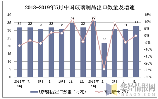 2018-2019年5月中国玻璃制品出口数量及增速