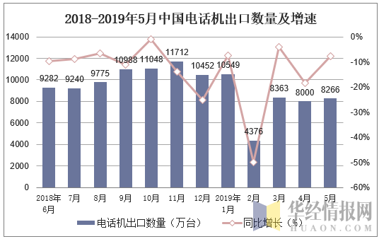 2018-2019年5月中国电话机出口数量及增速