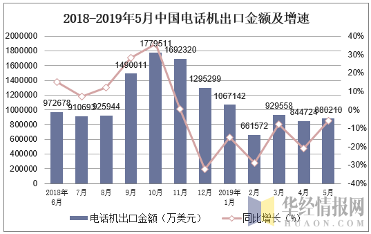 2018-2019年5月中国电话机出口金额及增速