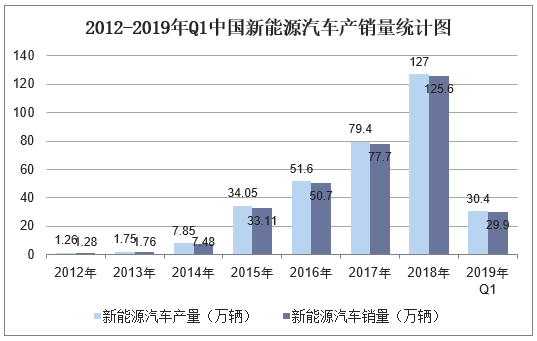 2012-2019年Q1中国新能源汽车产销量统计图