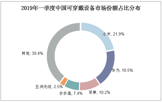 2019年一季度中国可穿戴设备市场份额占比分布