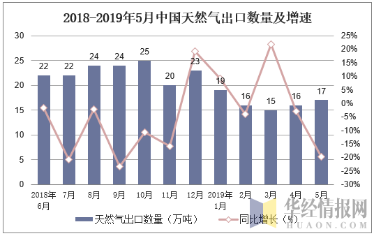 2018-2019年5月中国天然气出口数量及增速