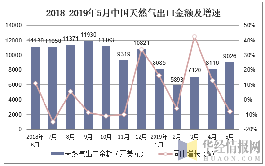 2018-2019年5月中国天然气出口金额及增速