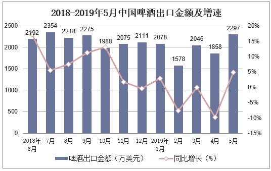 2018-2019年5月中国啤酒出口金额及增速
