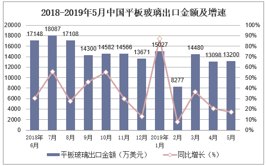 2018-2019年5月中国平板玻璃出口金额及增速