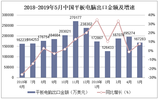 2018-2019年5月中国平板电脑出口金额及增速