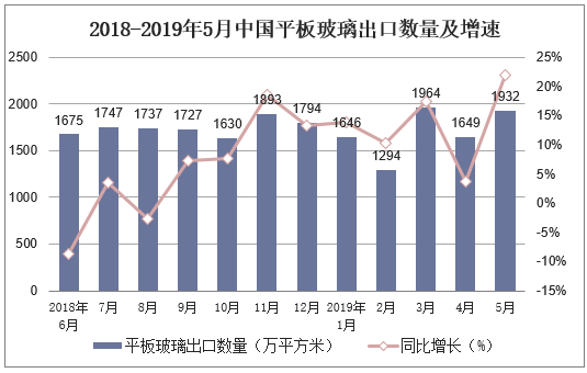 2018-2019年5月中国平板玻璃出口数量及增速