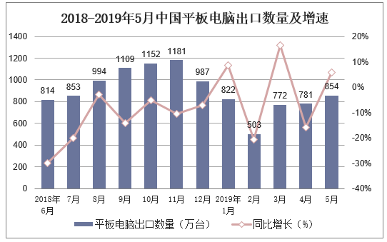2018-2019年5月中国平板电脑出口数量及增速