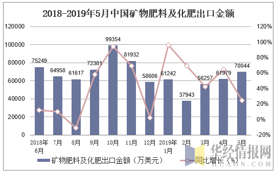 2018-2019年5月中国矿物肥料及化肥出口金额及增速