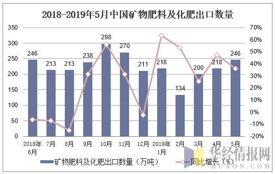 2018-2019年5月中国矿物肥料及化肥出口数量及增速