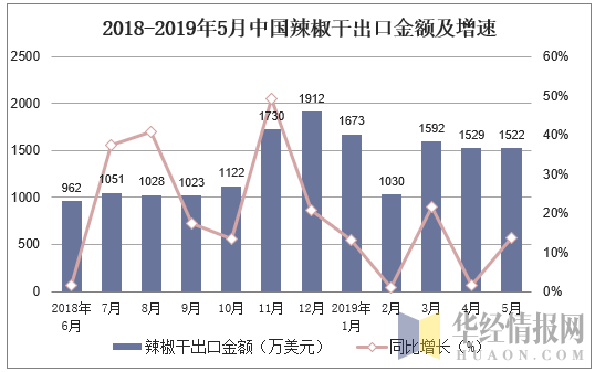 2018-2019年5月中国辣椒干出口金额及增速