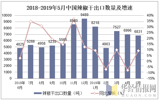 2018-2019年5月中国辣椒干出口数量及增速