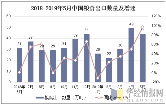 2018-2019年5月中国粮食出口数量及增速