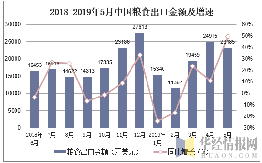 2018-2019年5月中国粮食出口金额及增速
