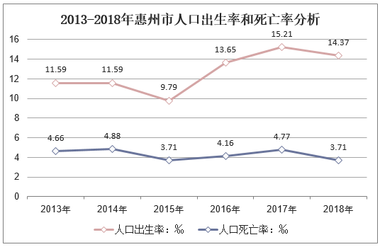 2013-2018年惠州市人口出生率和死亡率分析