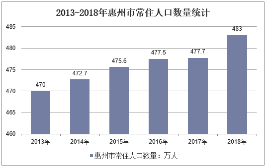 2013-2018年惠州市常住人口数量统计