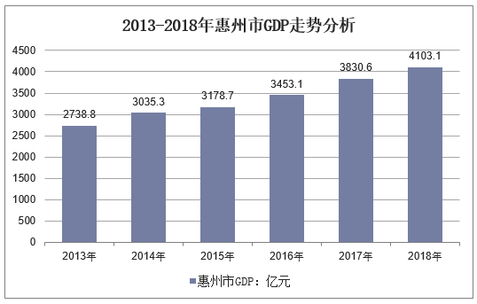 2013-2018年惠州市GDP走势分析